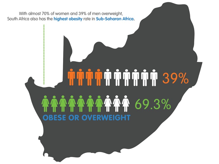 Obesity rate in SA